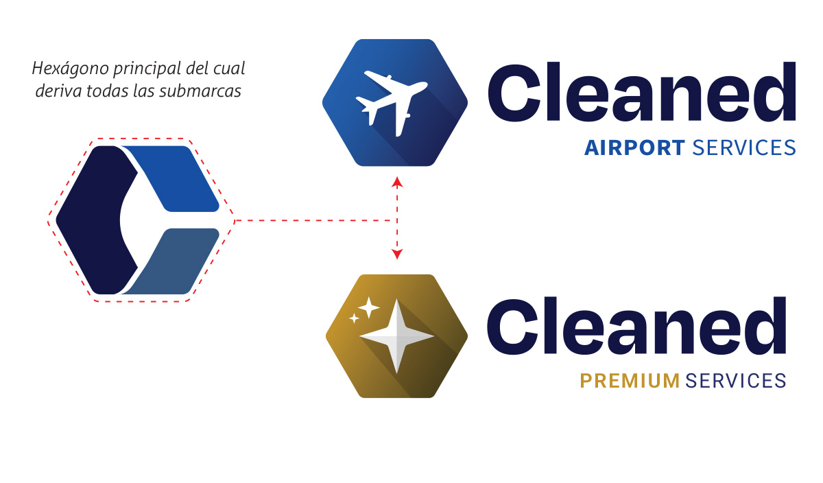 Diagrama del hexágono principal de Cleaned y las submarcas Airport Services y Premium Services